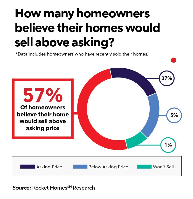 Why Aren’t Homeowners Selling Their Home? Rocket Homes